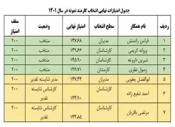 جدول ارزیابی مدیران و کارکنان ادارات فرهنگ و ارشاد اسلامی در سال 1401