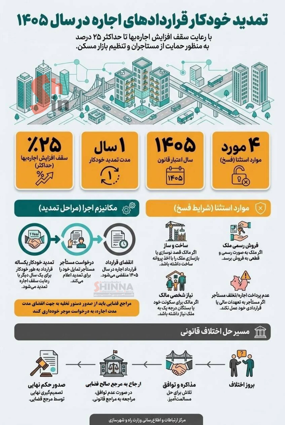 تمدید خودکار قراردادهای اجاره با حداکثر ۲۵ درصد افزایش قیمت
