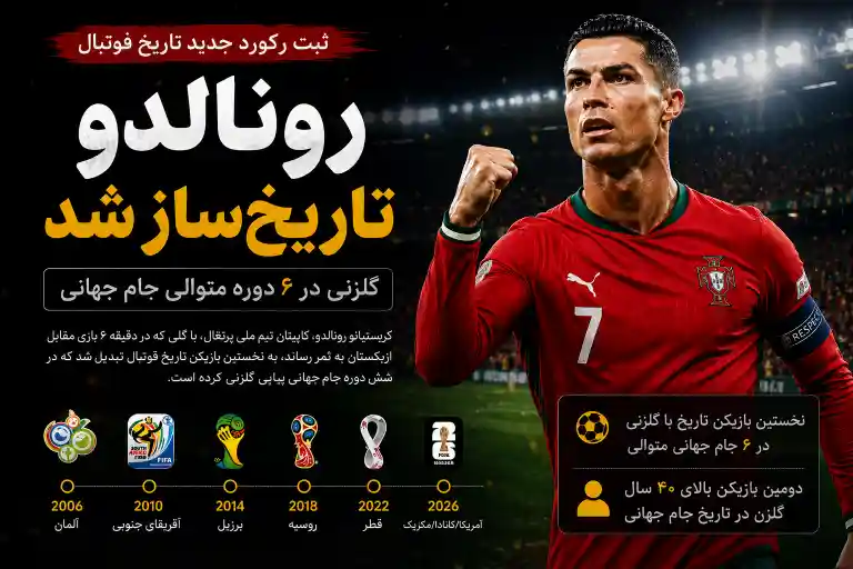 فوتبالیست نابغه رکورد گلزنی ۶ جام جهانی متوالی را از آن خود کرد - صعود رونالدو بر فراز رکوردهای جام جهانی فوتبال - کریستیانو رونالدو، کاپیتان تیم ملی پرتغال، با گلزنی مقابل ازبکستان در جام جهانی ۲۰۲۶، نام خود را به عنوان نخستین بازیکن تاریخ فوتبال مردان ثبت کرد که در شش دوره متوالی جام جهانی موفق به گلزنی شده است